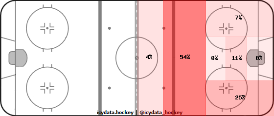 Shot Heat Map