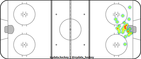 Goal Heat Map