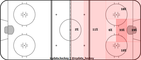 Shot Heat Map