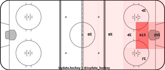 Goal Heat Map