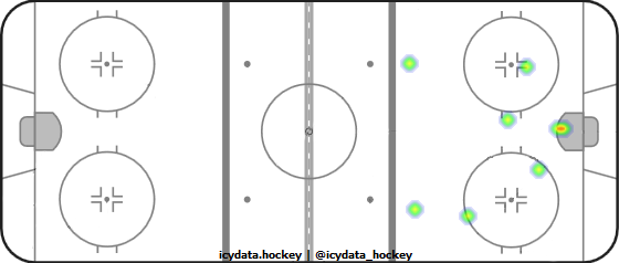 Goal Heat Map