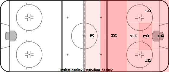 Goal Heat Map