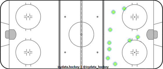 Goal Heat Map