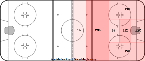 Shot Heat Map