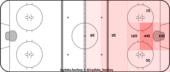 Goal Heat Map