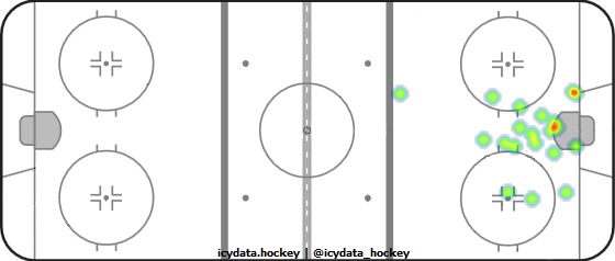 Goal Heat Map