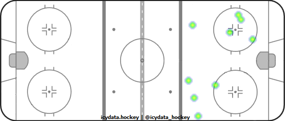 Goal Heat Map