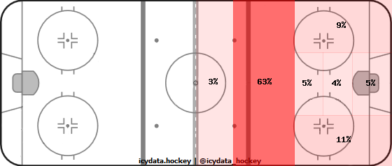 Shot Heat Map