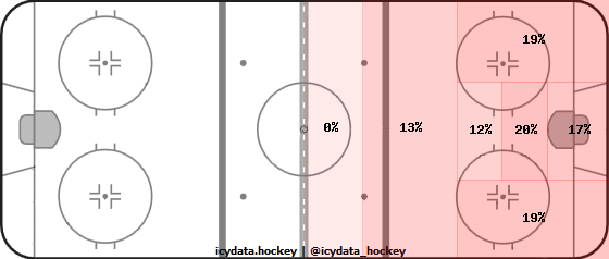 Shot Heat Map