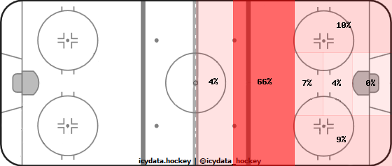 Shot Heat Map