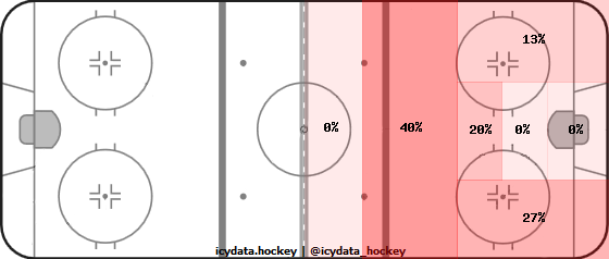 Goal Heat Map