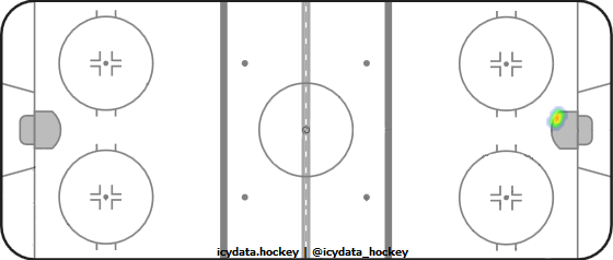 Goal Heat Map