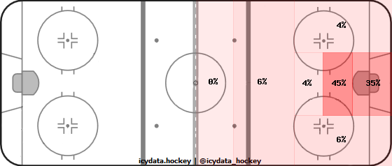 Goal Heat Map