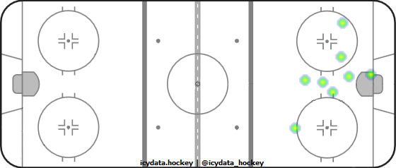 Goal Heat Map