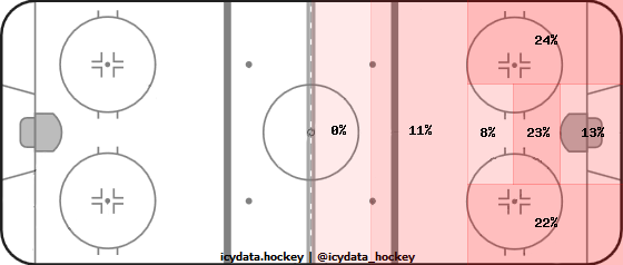 Shot Heat Map