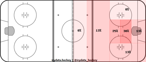 Goal Heat Map