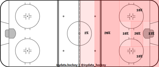 Shot Heat Map