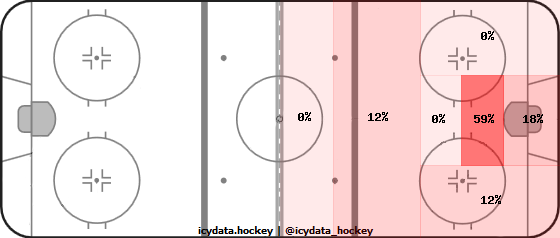 Goal Heat Map