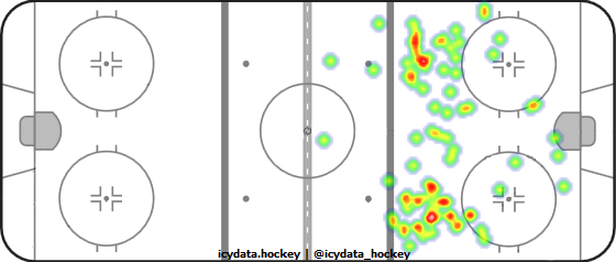 Shot Heat Map