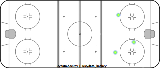 Goal Heat Map