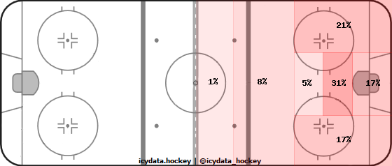 Shot Heat Map