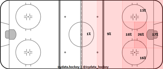 Shot Heat Map