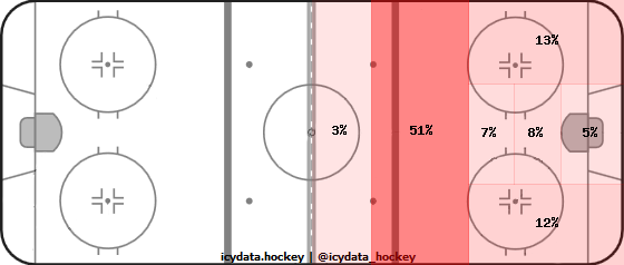 Shot Heat Map