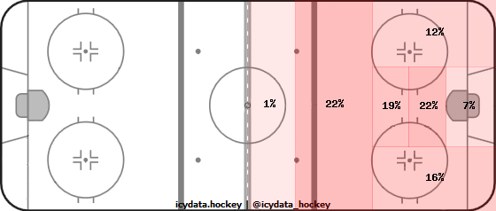 Goal Heat Map