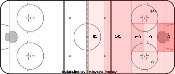 Goal Heat Map