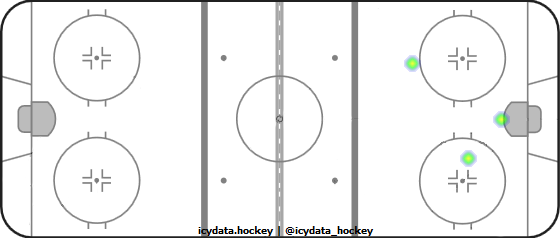 Goal Heat Map