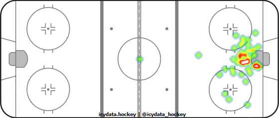 Goal Heat Map