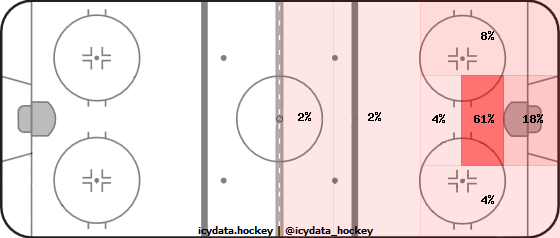 Goal Heat Map