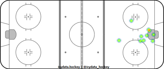 Goal Heat Map