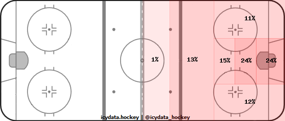 Shot Heat Map