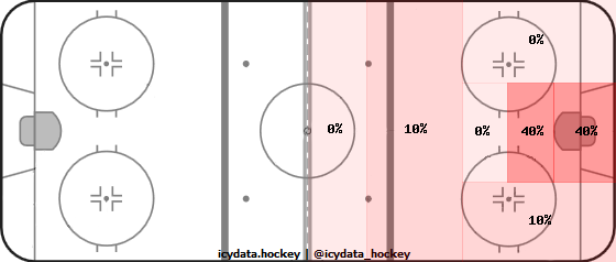 Goal Heat Map