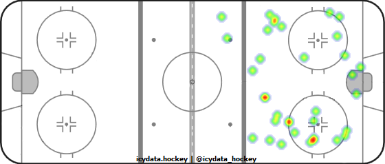 Shot Heat Map