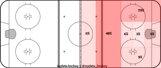 Shot Heat Map