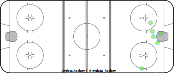 Goal Heat Map