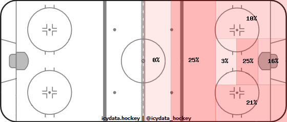 Shot Heat Map