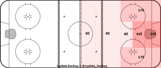 Goal Heat Map