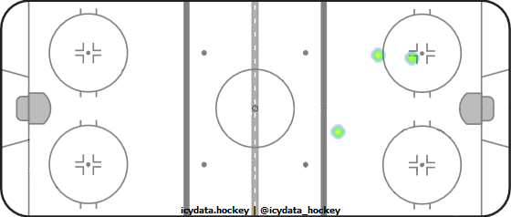 Goal Heat Map