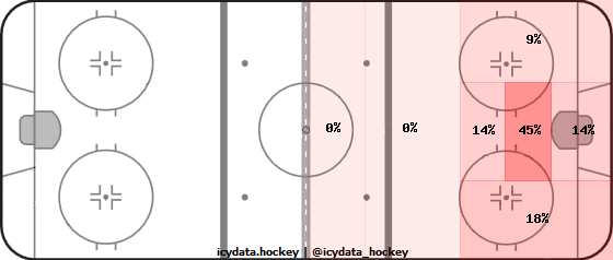 Goal Heat Map