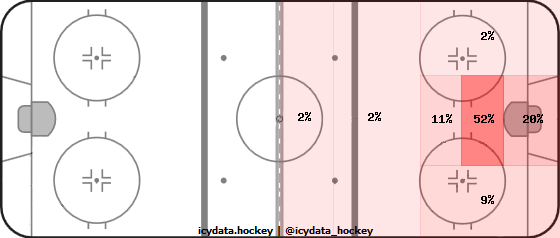 Goal Heat Map