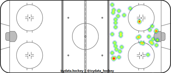 Goal Heat Map