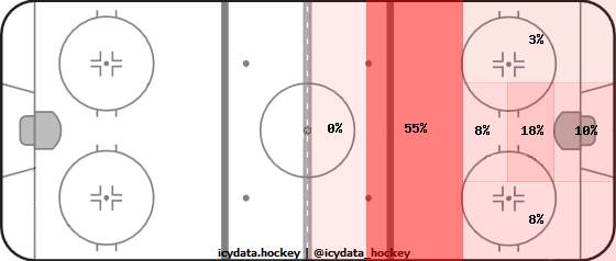 Goal Heat Map