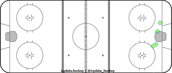 Goal Heat Map