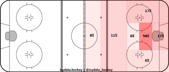 Goal Heat Map