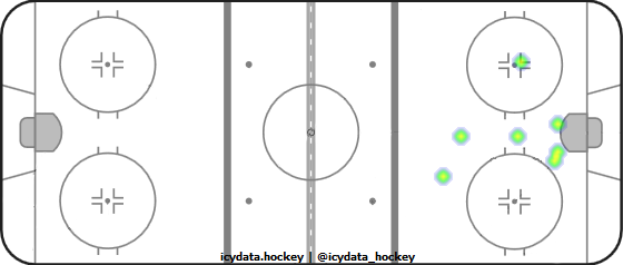 Goal Heat Map