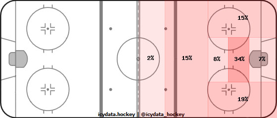 Shot Heat Map