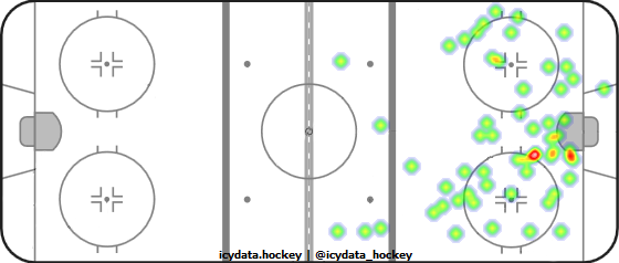 Shot Heat Map